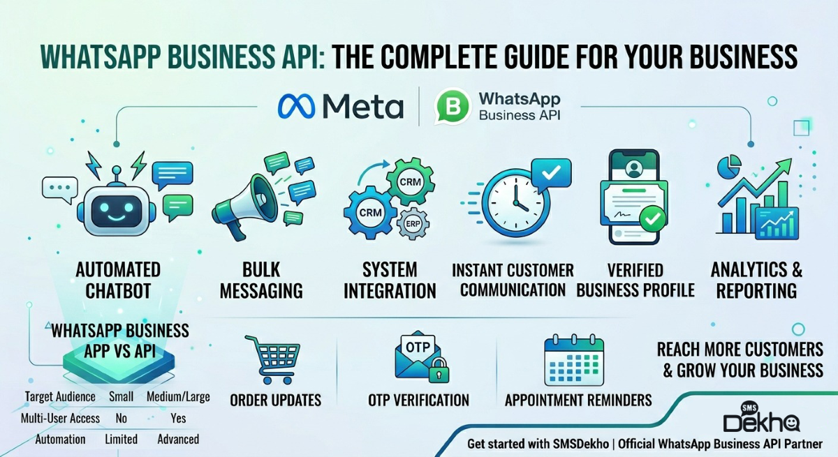 WhatsApp Business API: Benefits, Features & Complete Business Guide